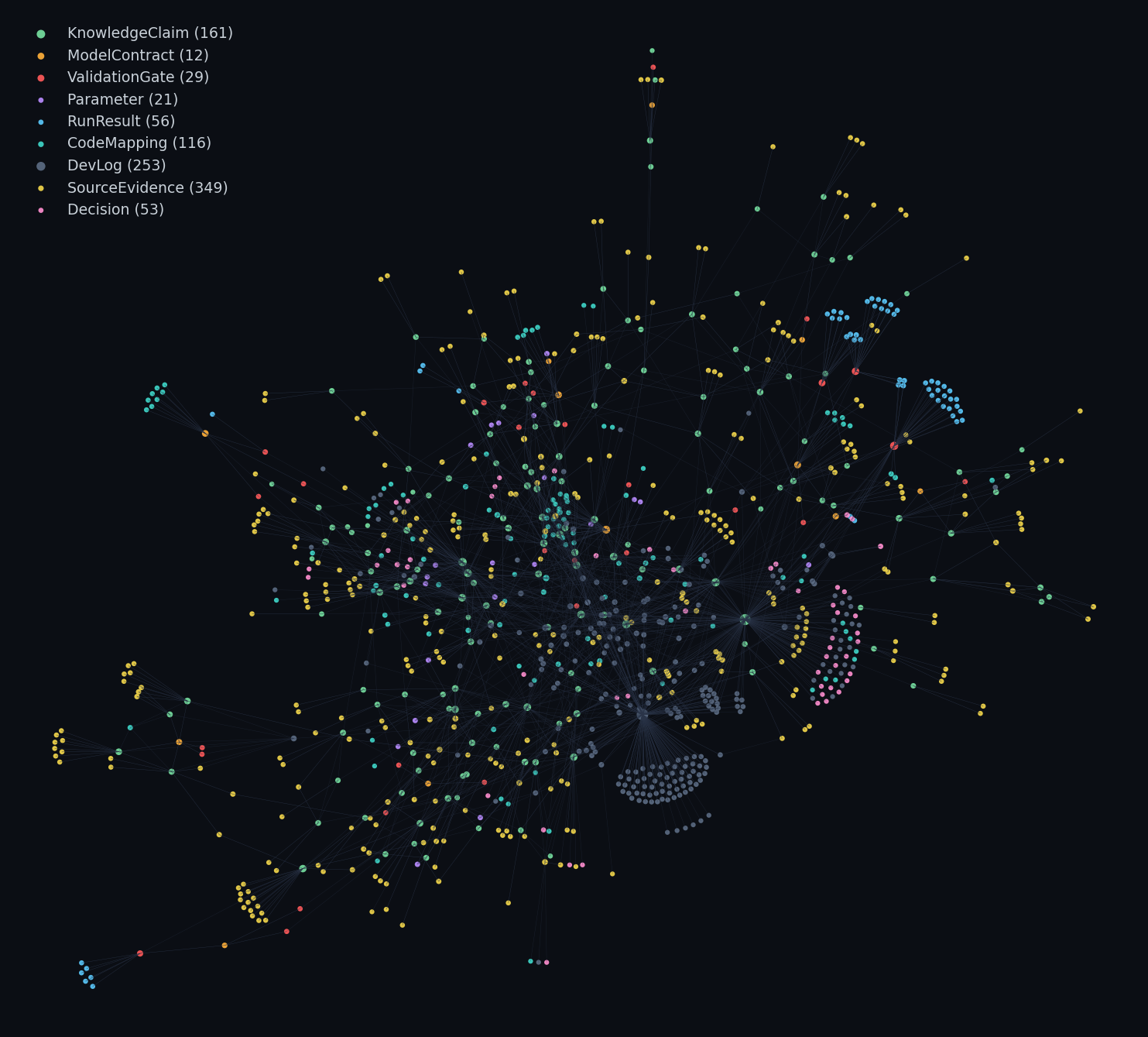 Obsidian Contract-Graph force-directed view: 1,050 connected notes coloured by node type (SourceEvidence, KnowledgeClaim, ModelContract, ValidationGate, Parameter, RunResult, CodeMapping, DevLog, Decision).