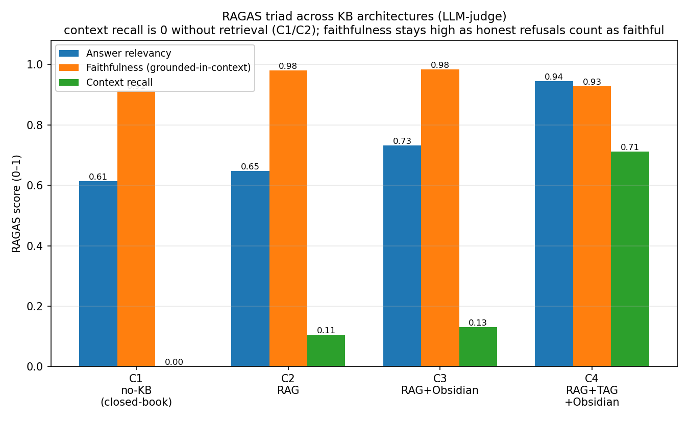RAGAS context-recall climbs 0.00→0.71 across C1→C4 — only TAG reliably retrieves the answer into context; faithfulness stays high everywhere.