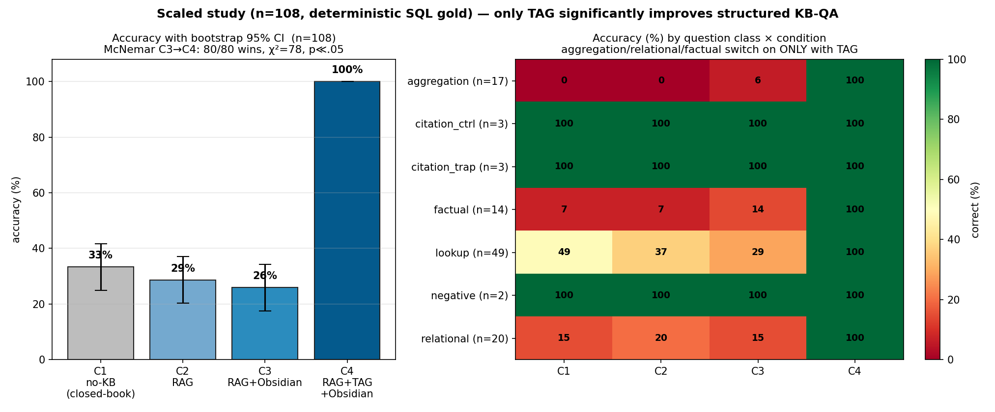 Main scaled result (n=108): accuracy per condition with bootstrap 95% CI error bars (C1 33% / C2 29% / C3 26% overlap, C4 alone at 100%; McNemar C3→C4 80/80 wins, χ²=78, p≪.05) beside a per-class heatmap showing aggregation/relational/factual switch ON only under TAG.