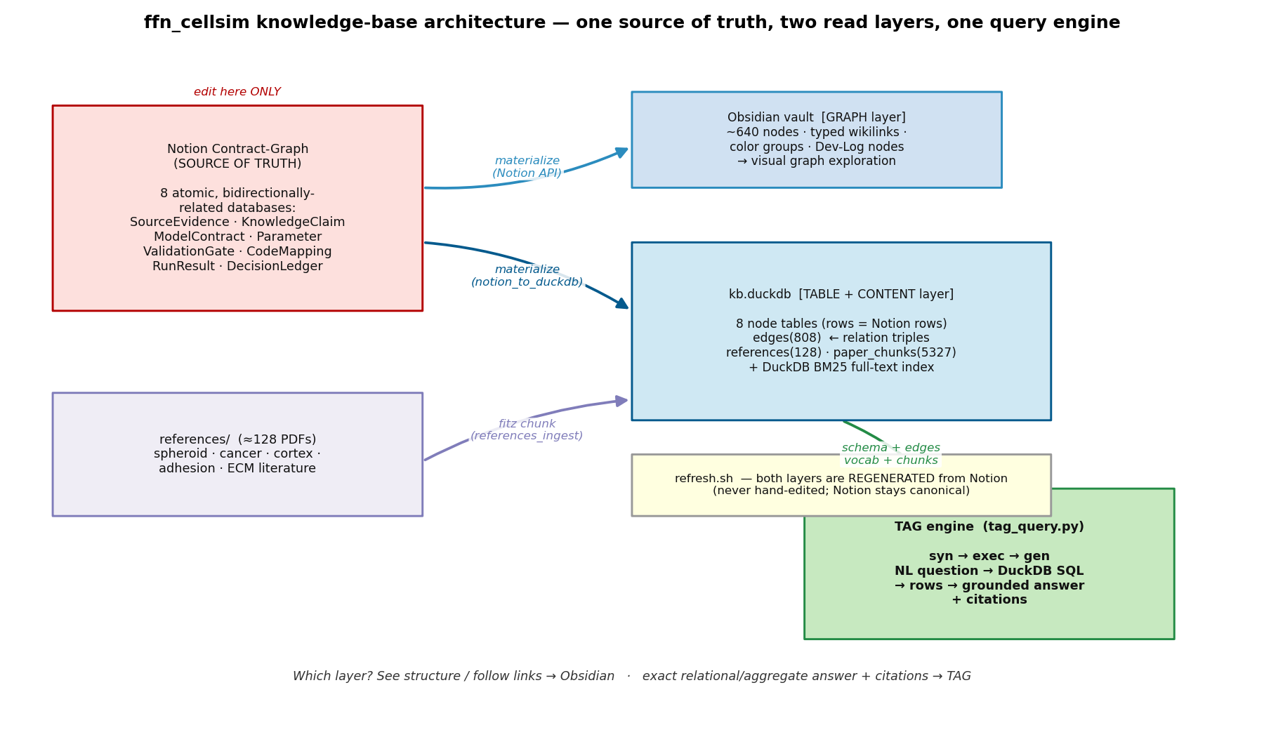 KB data-flow schematic: one Notion Contract-Graph source-of-truth (8 atomic DBs) materialised into two read layers — the Obsidian ~640-node graph and kb.duckdb (8 tables + edges(808) + paper_chunks(5327) BM25) — both regenerated by refresh.sh and feeding the TAG engine.