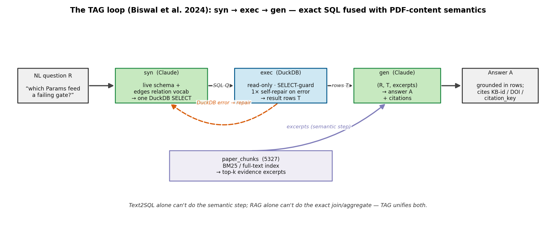 The TAG loop (Biswal et al. 2024): syn (Claude turns the NL question into one DuckDB SELECT) → exec (read-only, SELECT-guarded, 1× self-repair on error) → gen (grounded answer + KB-id/DOI citations), fused with a BM25 paper_chunks semantic-excerpt branch.