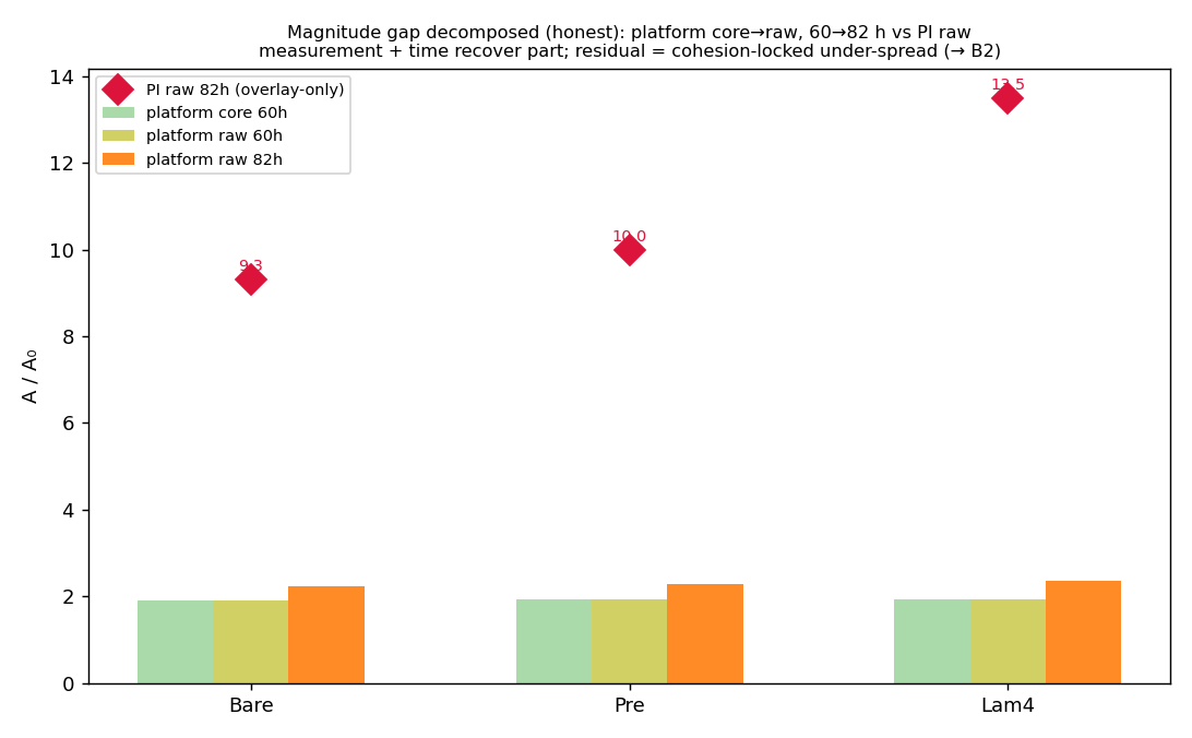 v1 continuum top-down A/A0 spreading trajectory over 80 h, per ligand (Bare/Pre/Lam4)